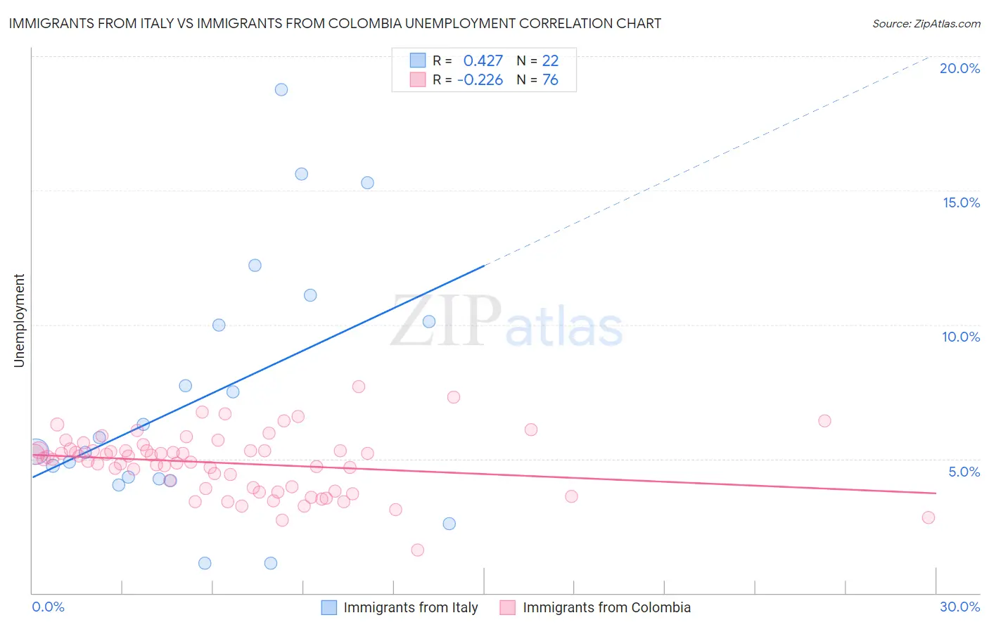 Immigrants from Italy vs Immigrants from Colombia Unemployment