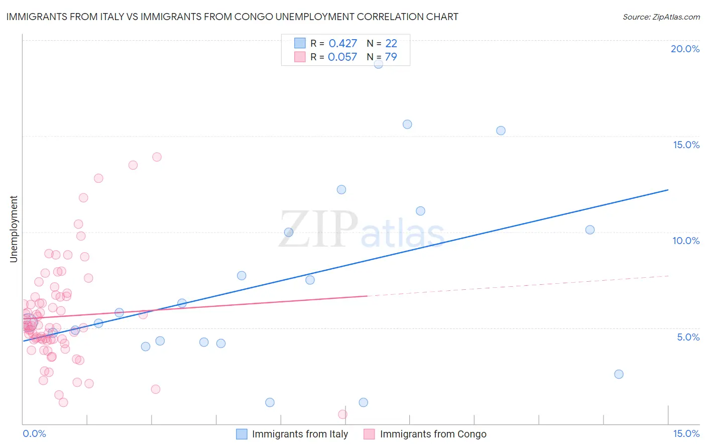 Immigrants from Italy vs Immigrants from Congo Unemployment