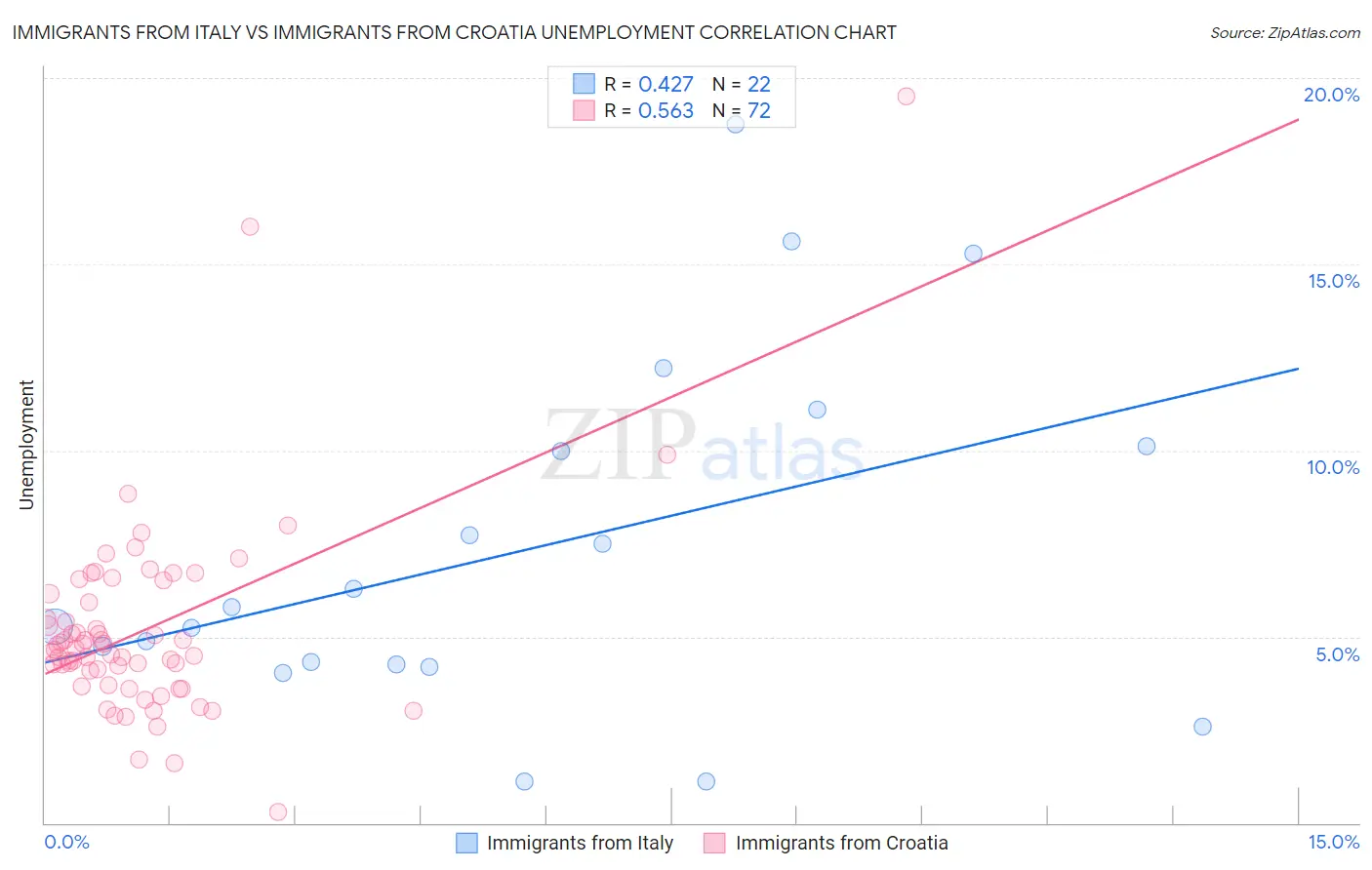 Immigrants from Italy vs Immigrants from Croatia Unemployment