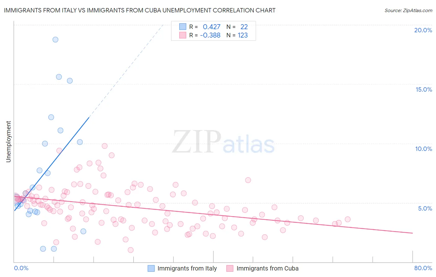 Immigrants from Italy vs Immigrants from Cuba Unemployment