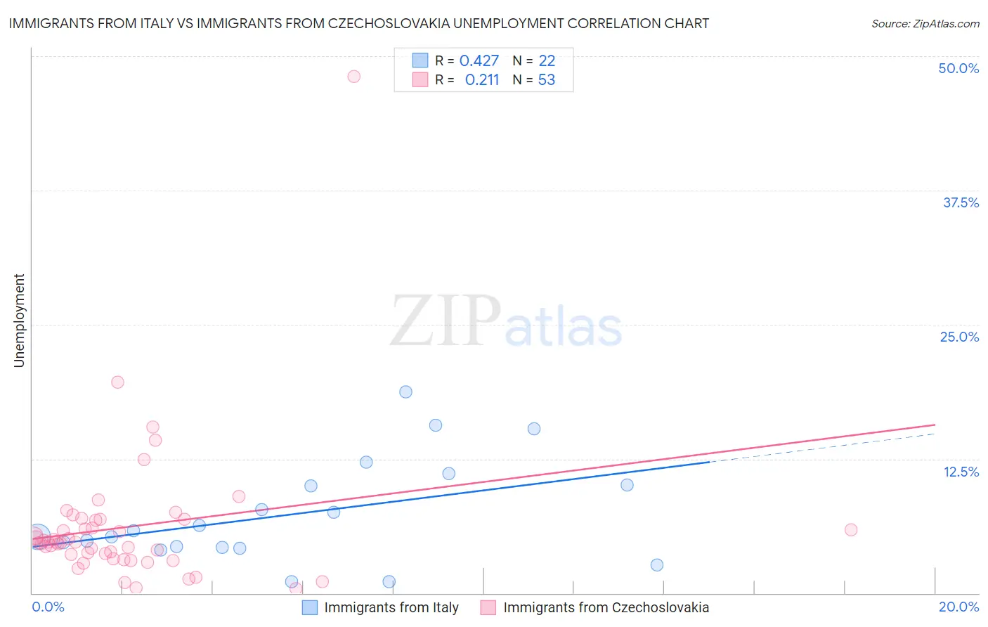 Immigrants from Italy vs Immigrants from Czechoslovakia Unemployment
