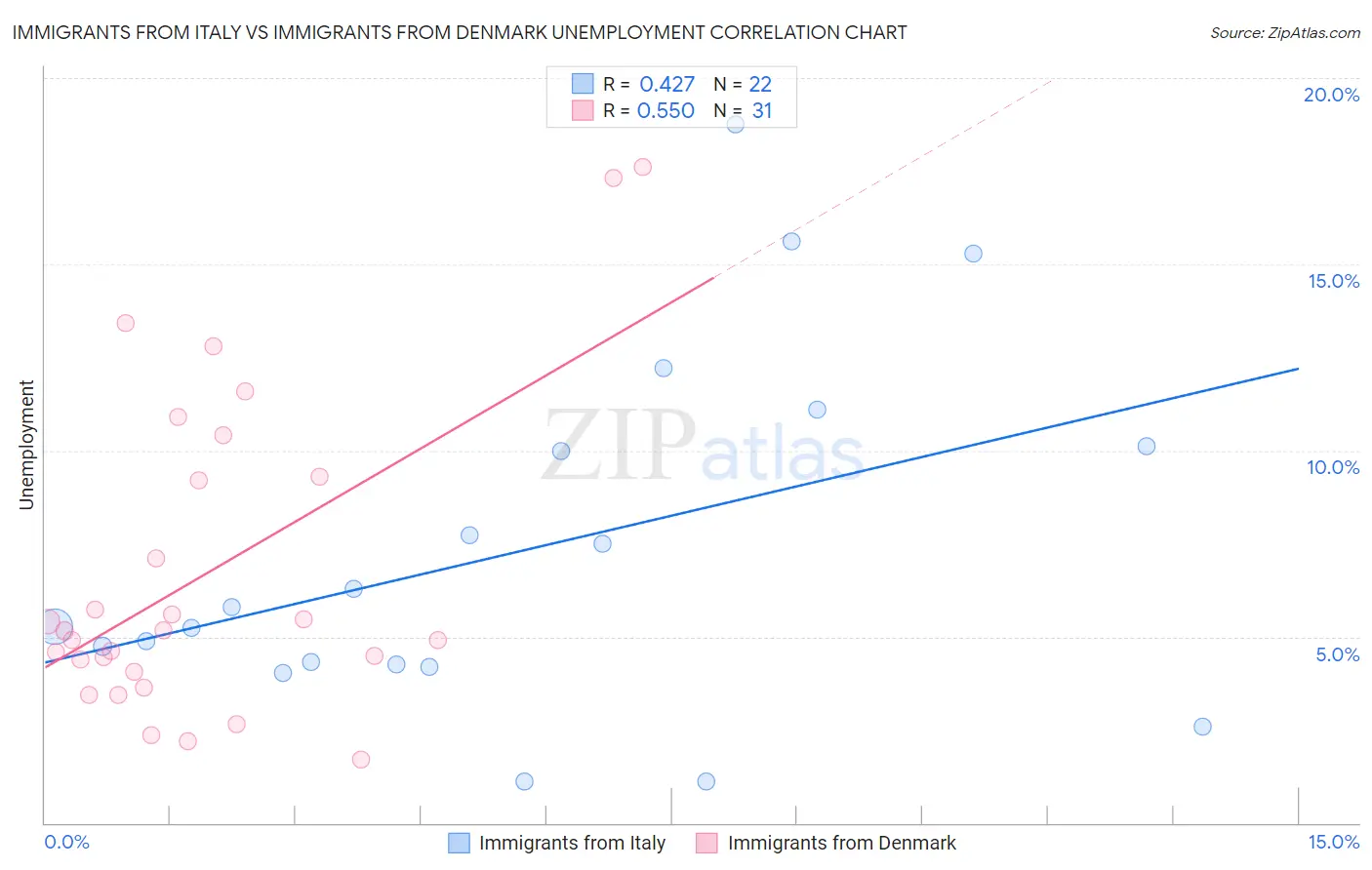 Immigrants from Italy vs Immigrants from Denmark Unemployment