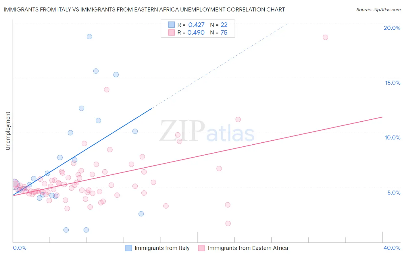 Immigrants from Italy vs Immigrants from Eastern Africa Unemployment
