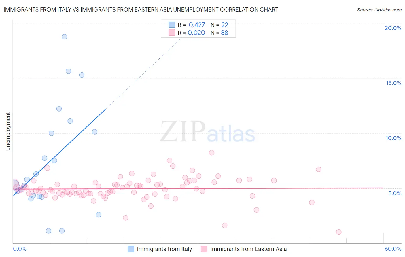 Immigrants from Italy vs Immigrants from Eastern Asia Unemployment