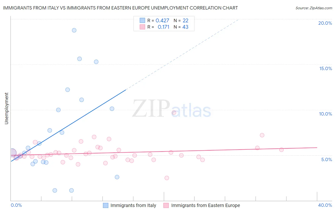 Immigrants from Italy vs Immigrants from Eastern Europe Unemployment