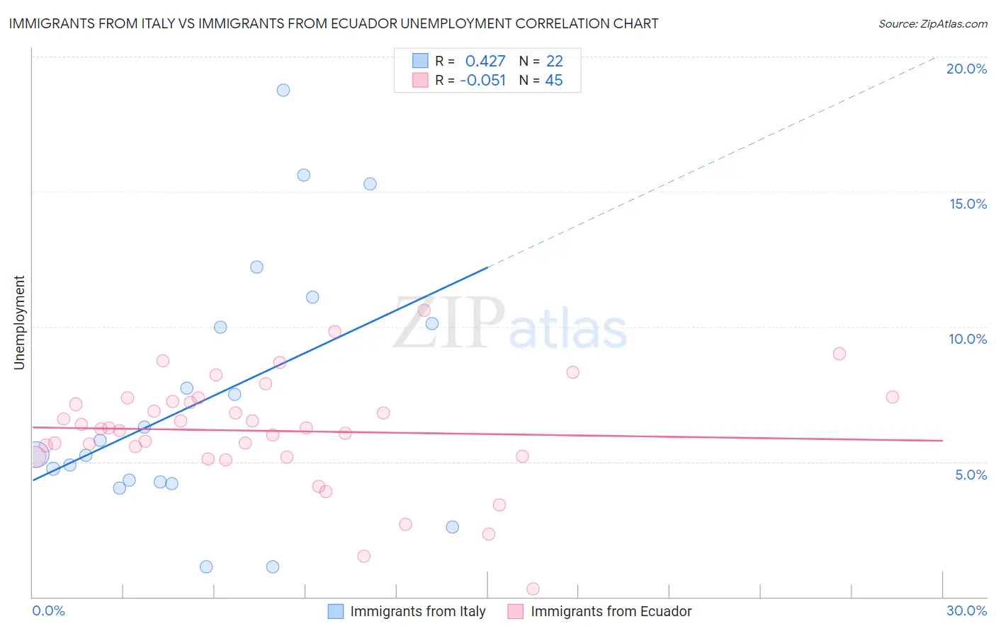 Immigrants from Italy vs Immigrants from Ecuador Unemployment