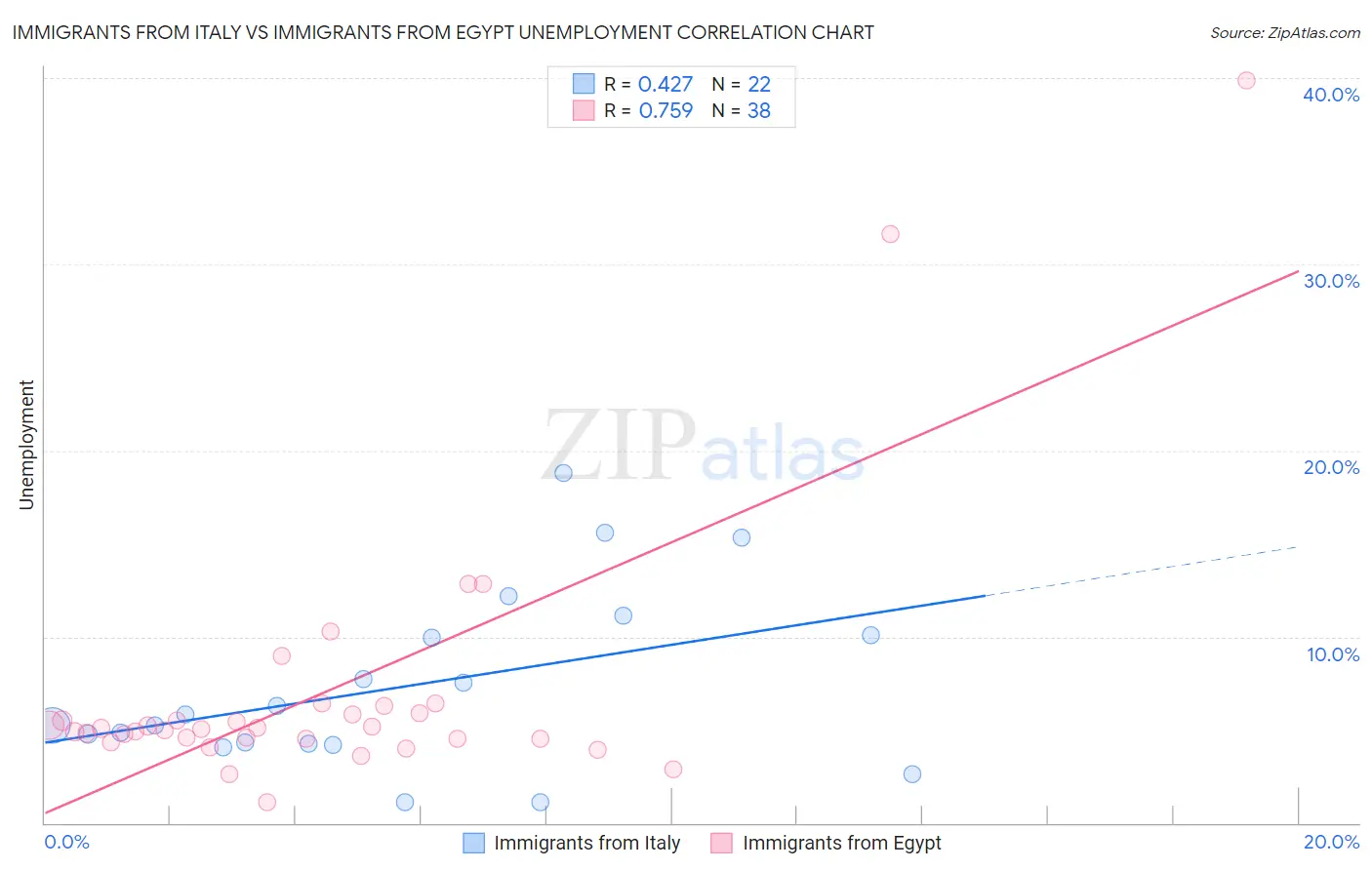 Immigrants from Italy vs Immigrants from Egypt Unemployment