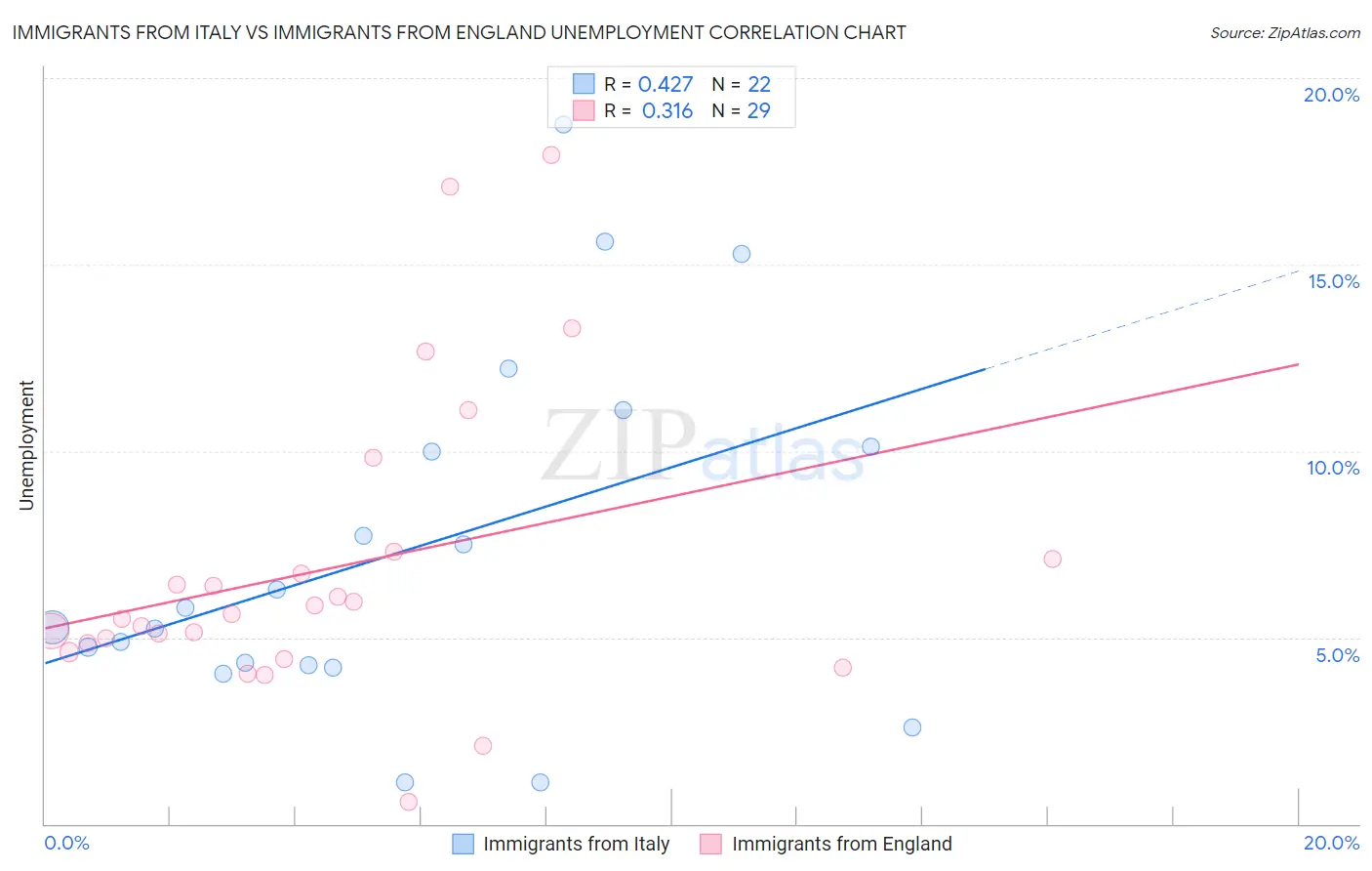 Immigrants from Italy vs Immigrants from England Unemployment