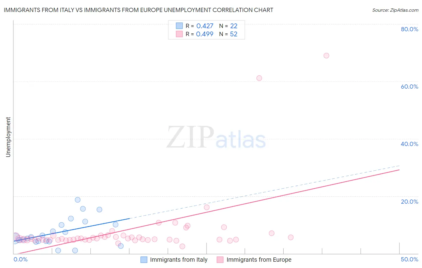 Immigrants from Italy vs Immigrants from Europe Unemployment