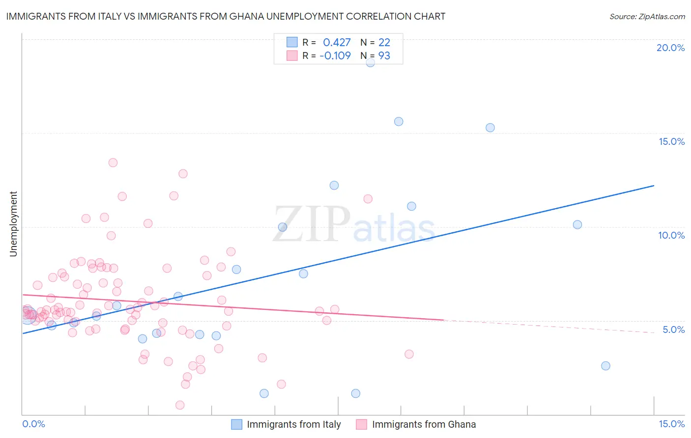 Immigrants from Italy vs Immigrants from Ghana Unemployment