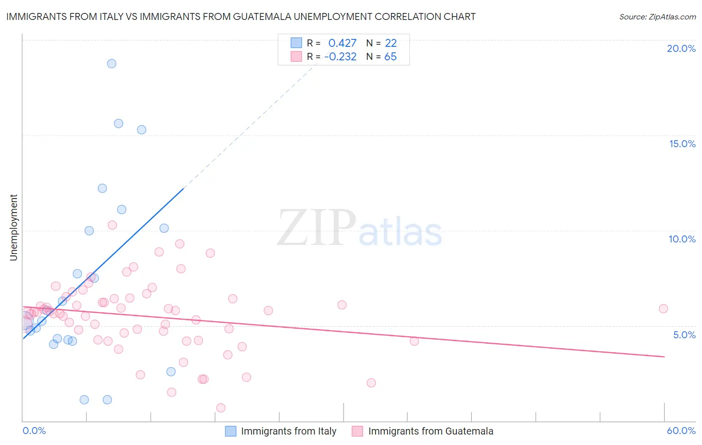 Immigrants from Italy vs Immigrants from Guatemala Unemployment