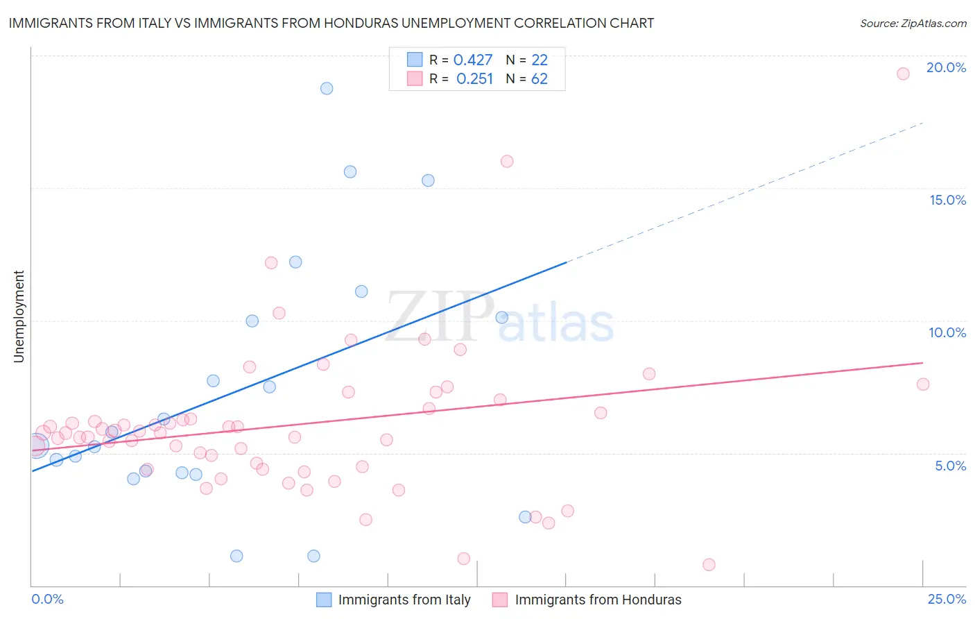 Immigrants from Italy vs Immigrants from Honduras Unemployment
