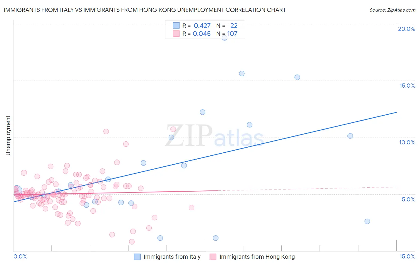 Immigrants from Italy vs Immigrants from Hong Kong Unemployment