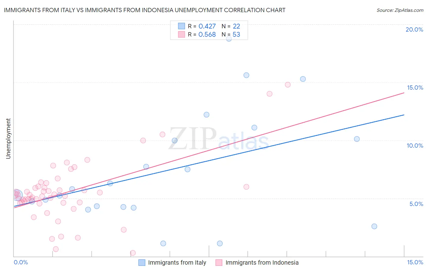 Immigrants from Italy vs Immigrants from Indonesia Unemployment