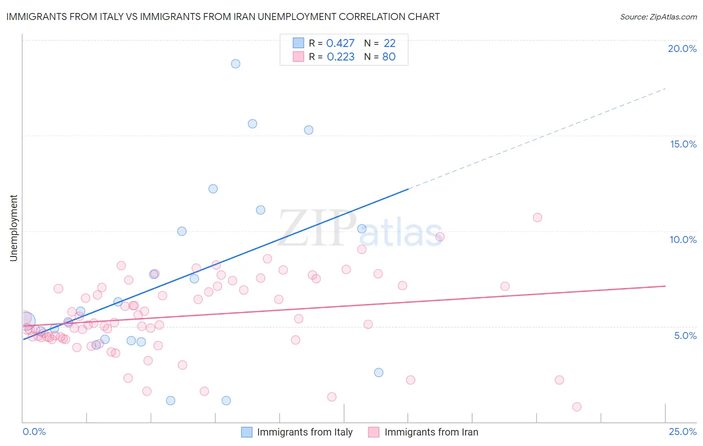 Immigrants from Italy vs Immigrants from Iran Unemployment