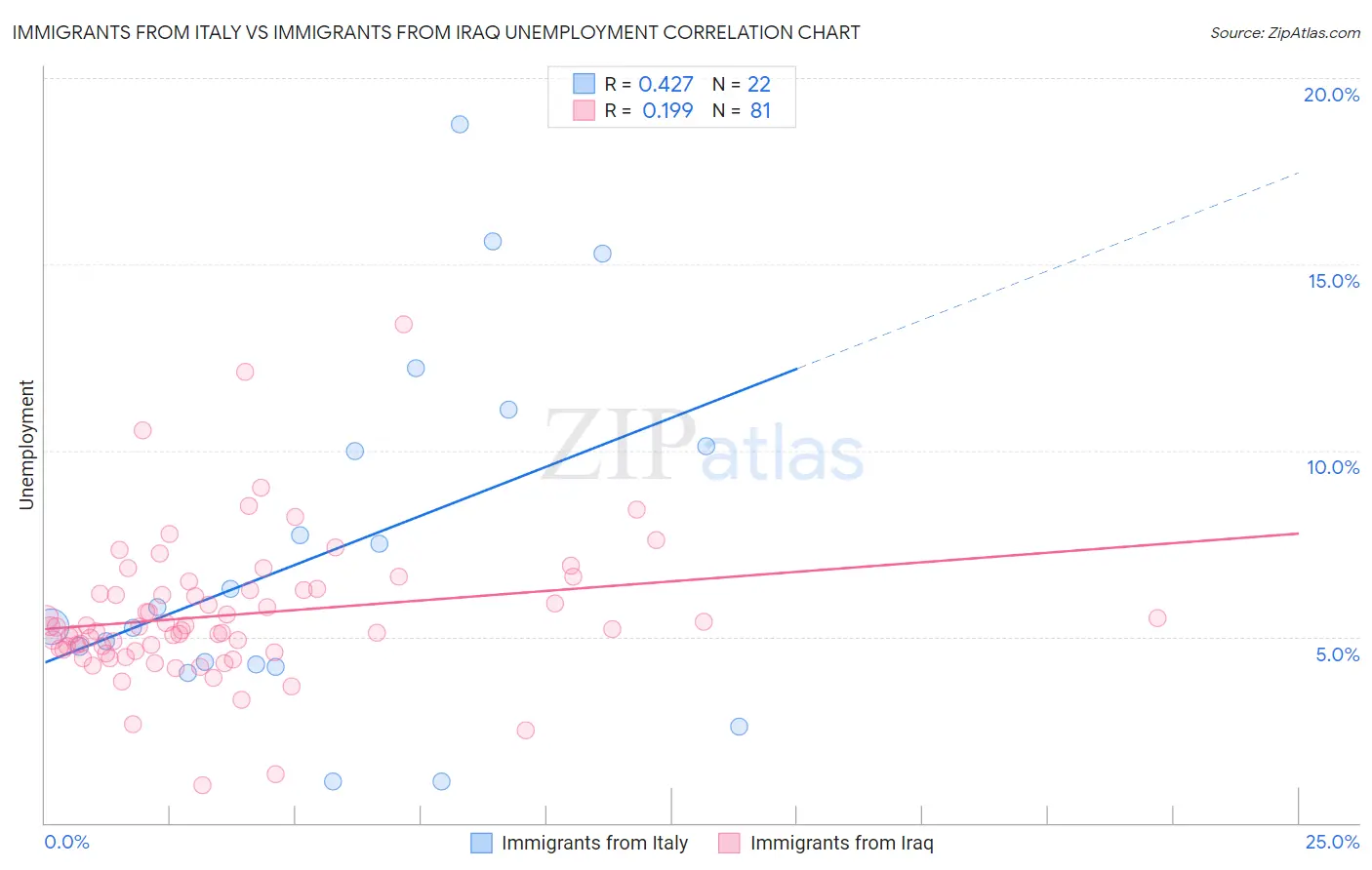 Immigrants from Italy vs Immigrants from Iraq Unemployment