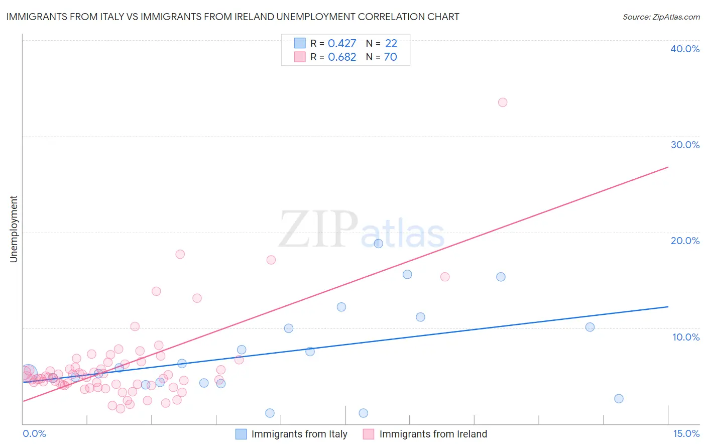Immigrants from Italy vs Immigrants from Ireland Unemployment