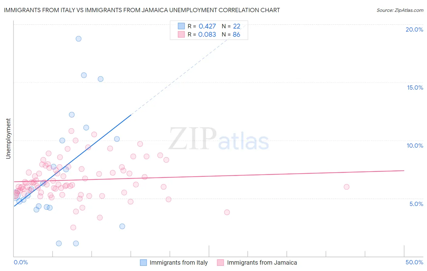 Immigrants from Italy vs Immigrants from Jamaica Unemployment