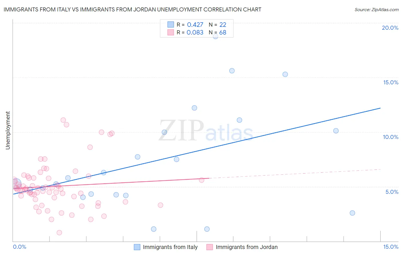 Immigrants from Italy vs Immigrants from Jordan Unemployment