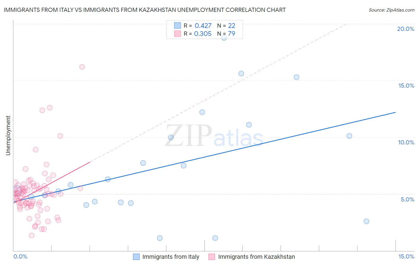 Immigrants from Italy vs Immigrants from Kazakhstan Unemployment
