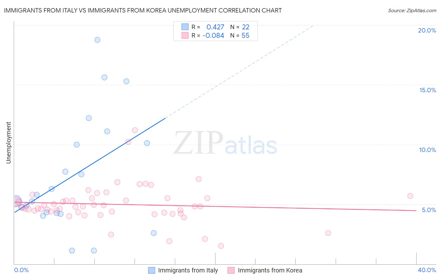 Immigrants from Italy vs Immigrants from Korea Unemployment