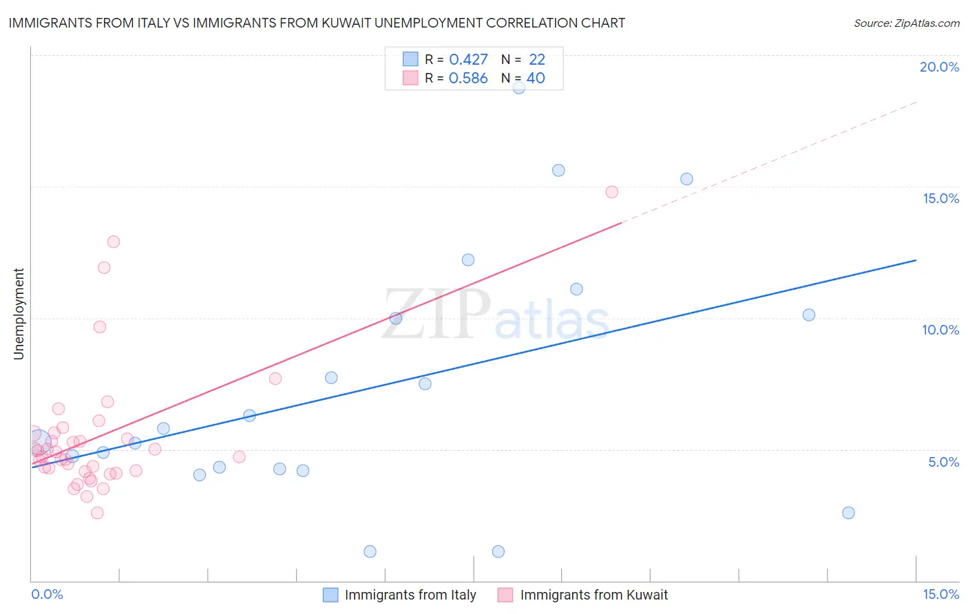 Immigrants from Italy vs Immigrants from Kuwait Unemployment