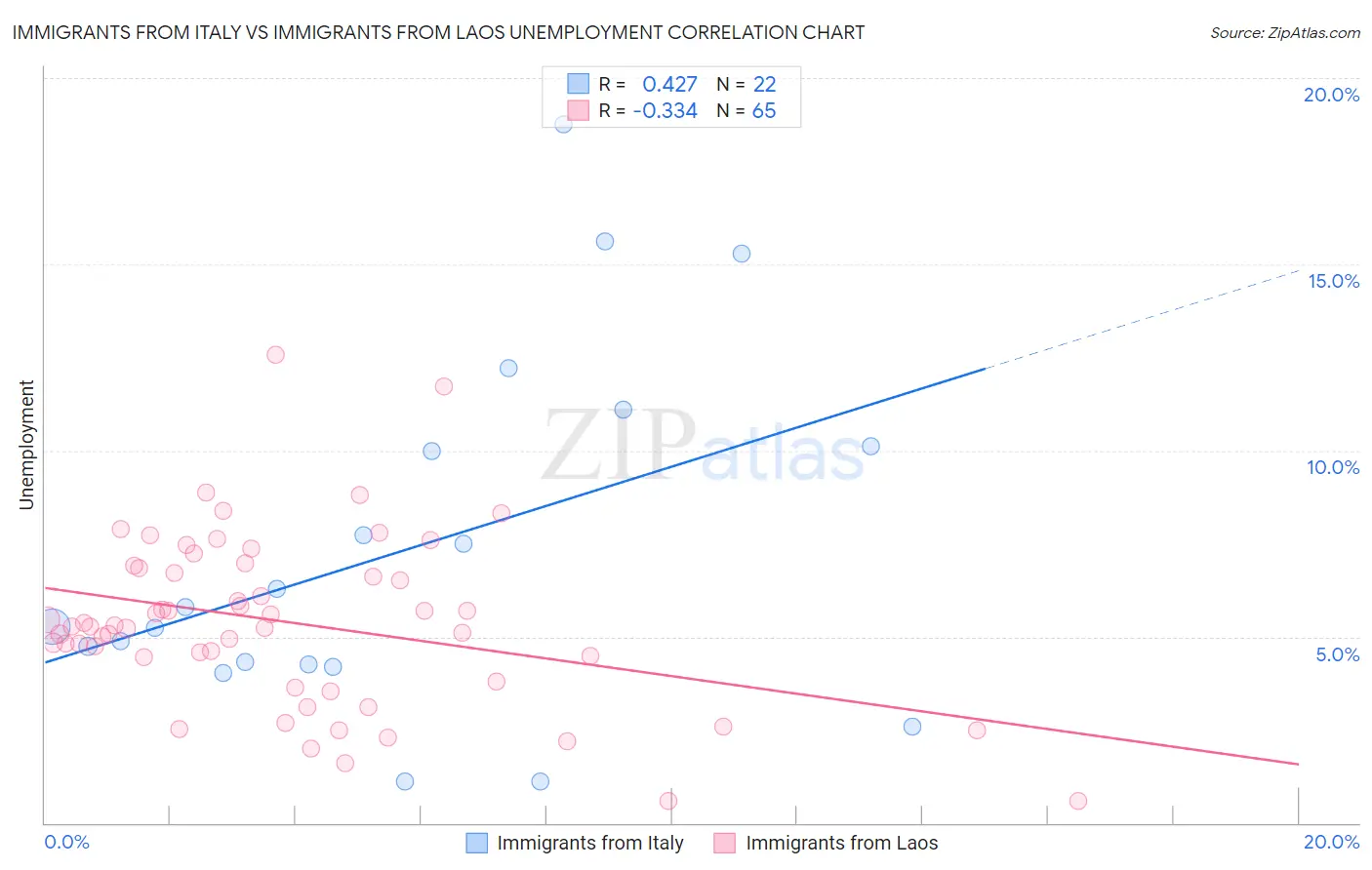 Immigrants from Italy vs Immigrants from Laos Unemployment