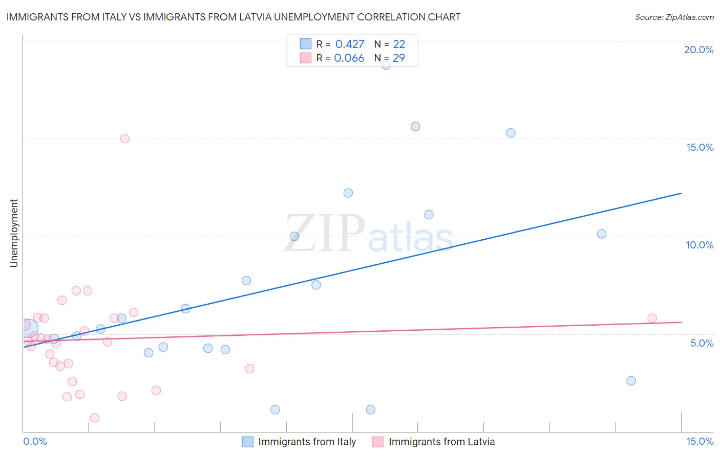Immigrants from Italy vs Immigrants from Latvia Unemployment