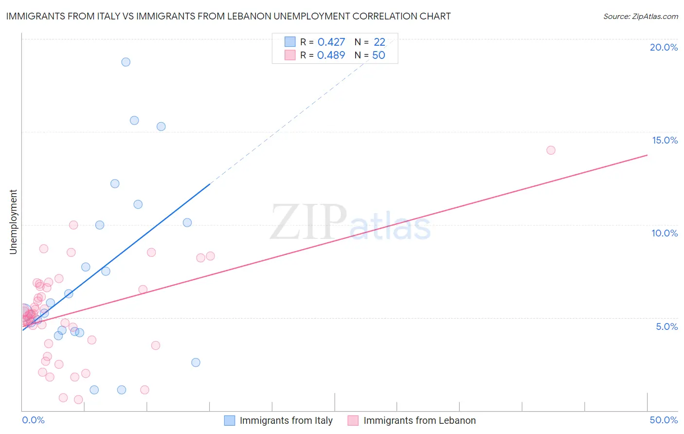 Immigrants from Italy vs Immigrants from Lebanon Unemployment