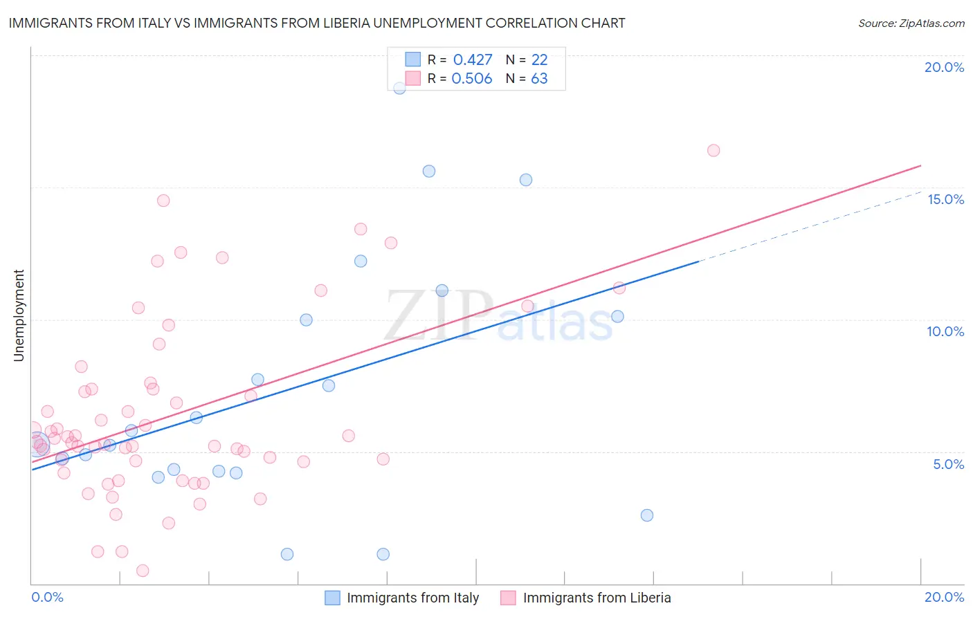 Immigrants from Italy vs Immigrants from Liberia Unemployment