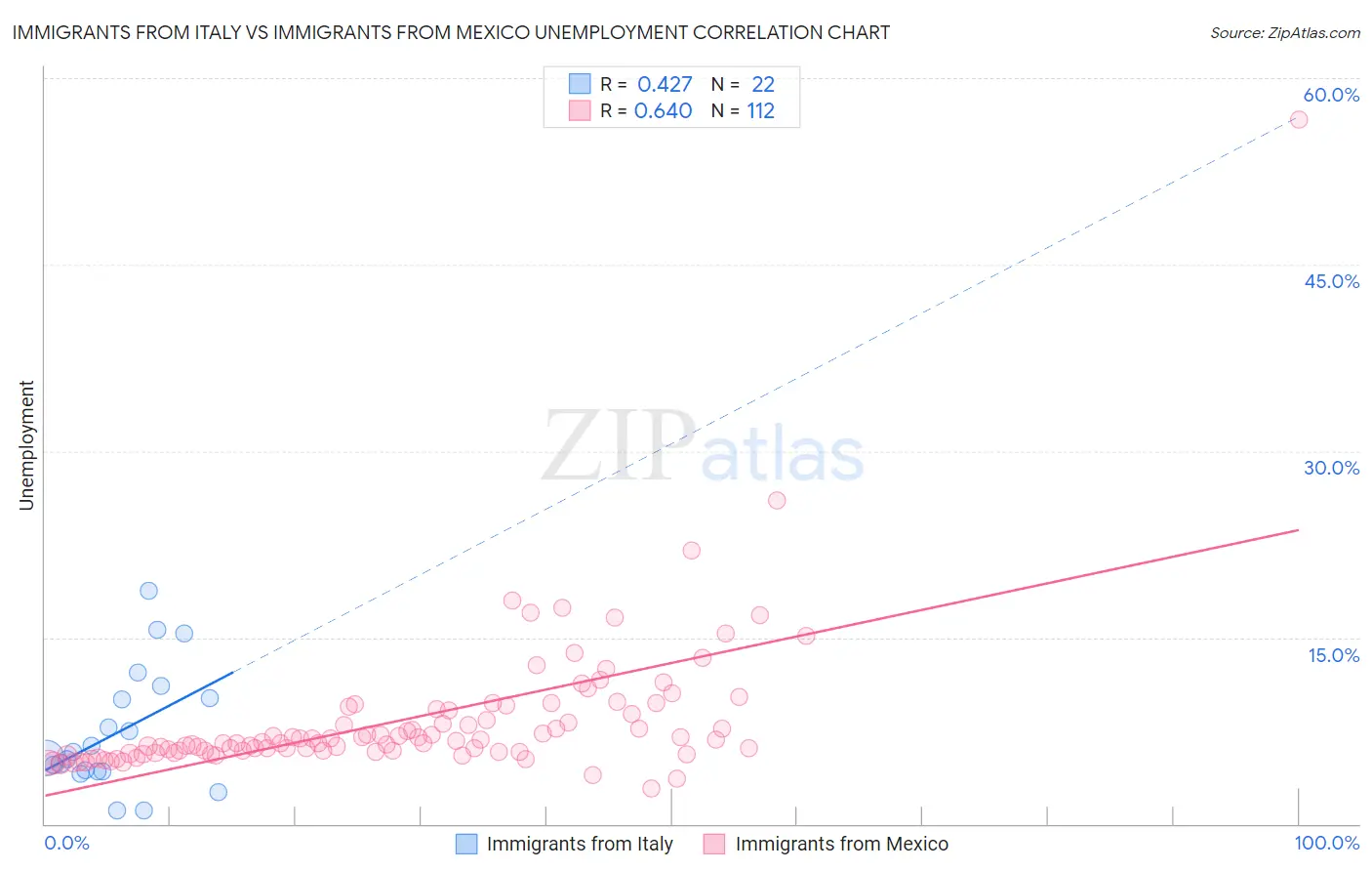 Immigrants from Italy vs Immigrants from Mexico Unemployment