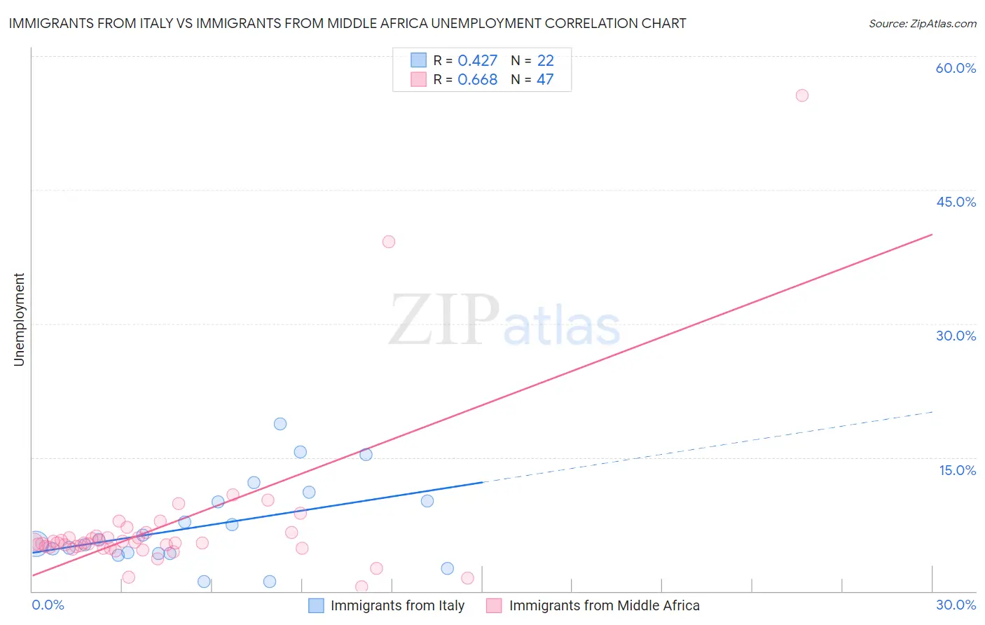 Immigrants from Italy vs Immigrants from Middle Africa Unemployment