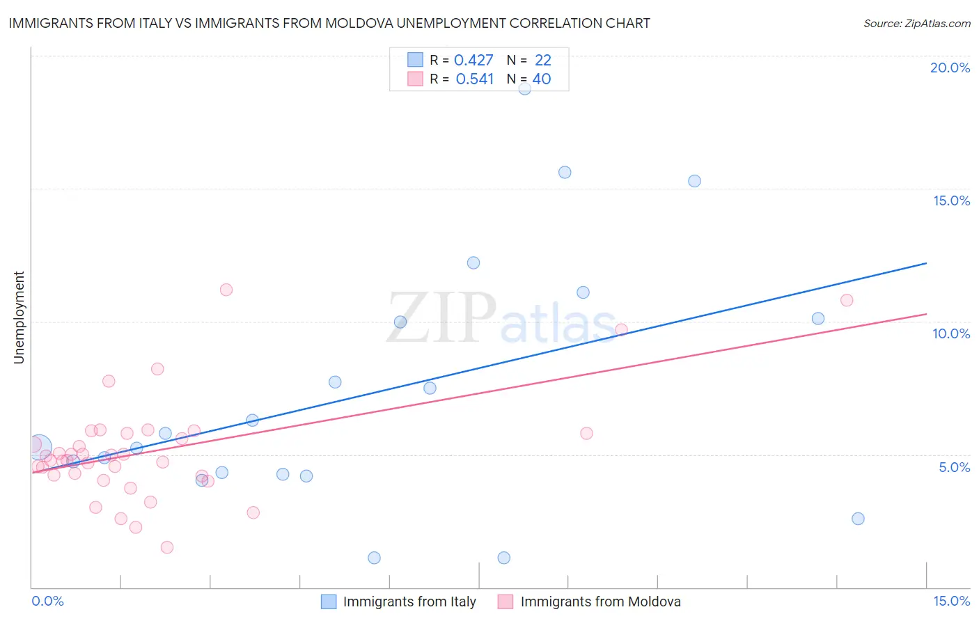 Immigrants from Italy vs Immigrants from Moldova Unemployment