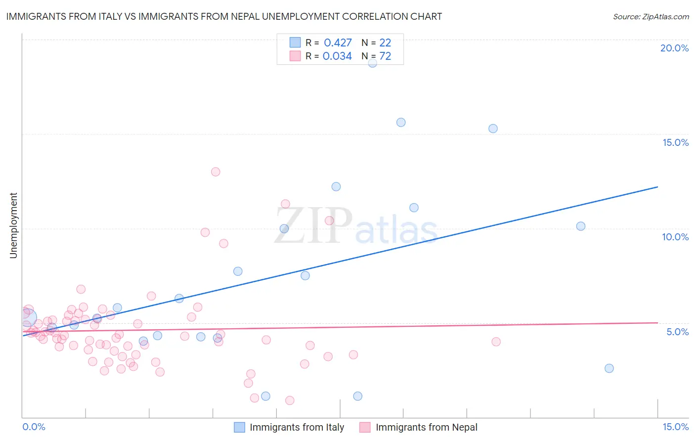 Immigrants from Italy vs Immigrants from Nepal Unemployment