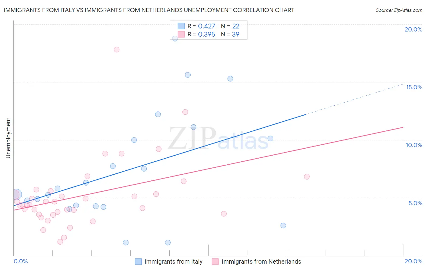 Immigrants from Italy vs Immigrants from Netherlands Unemployment