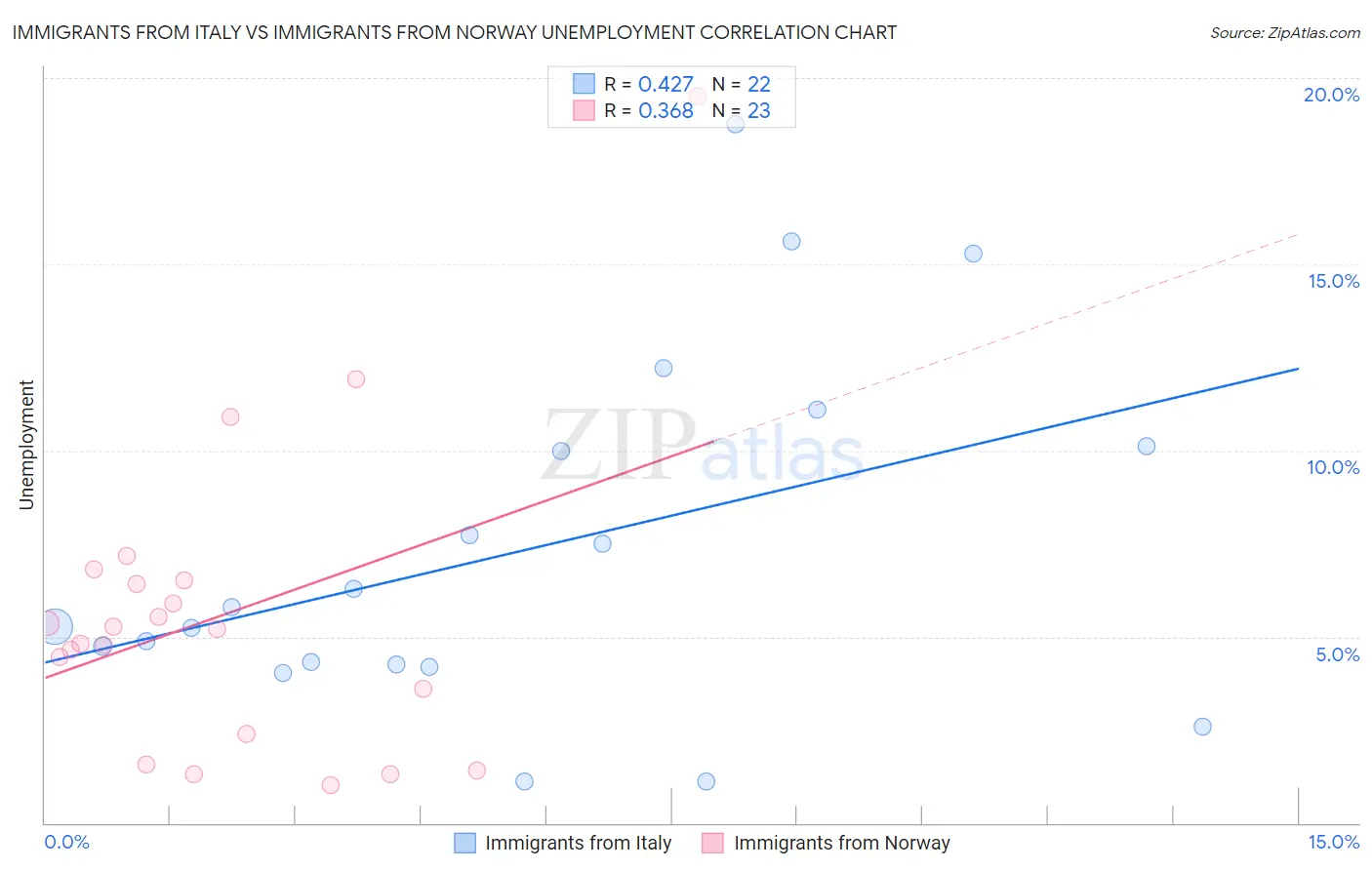 Immigrants from Italy vs Immigrants from Norway Unemployment