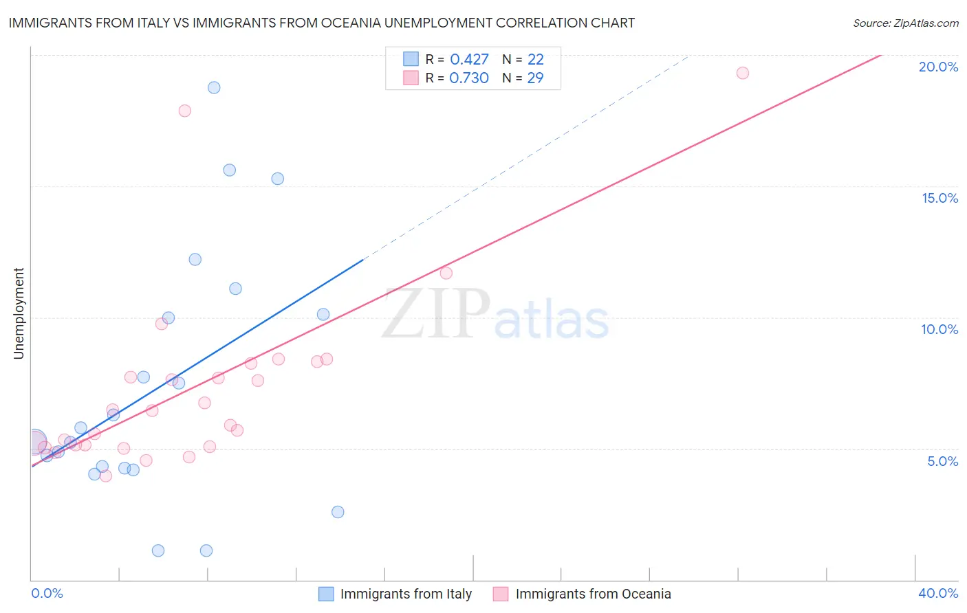 Immigrants from Italy vs Immigrants from Oceania Unemployment