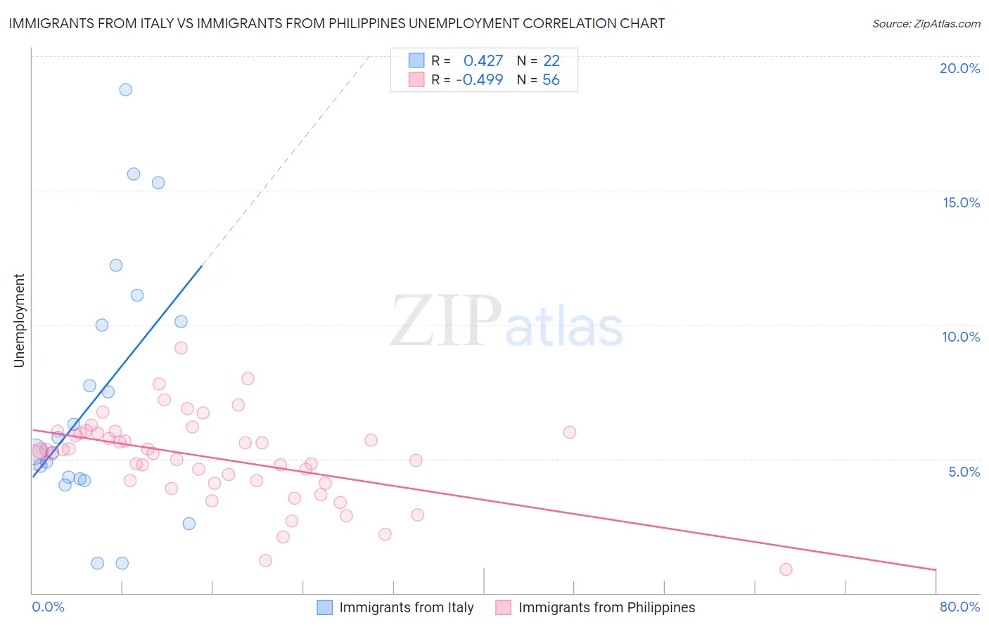 Immigrants from Italy vs Immigrants from Philippines Unemployment