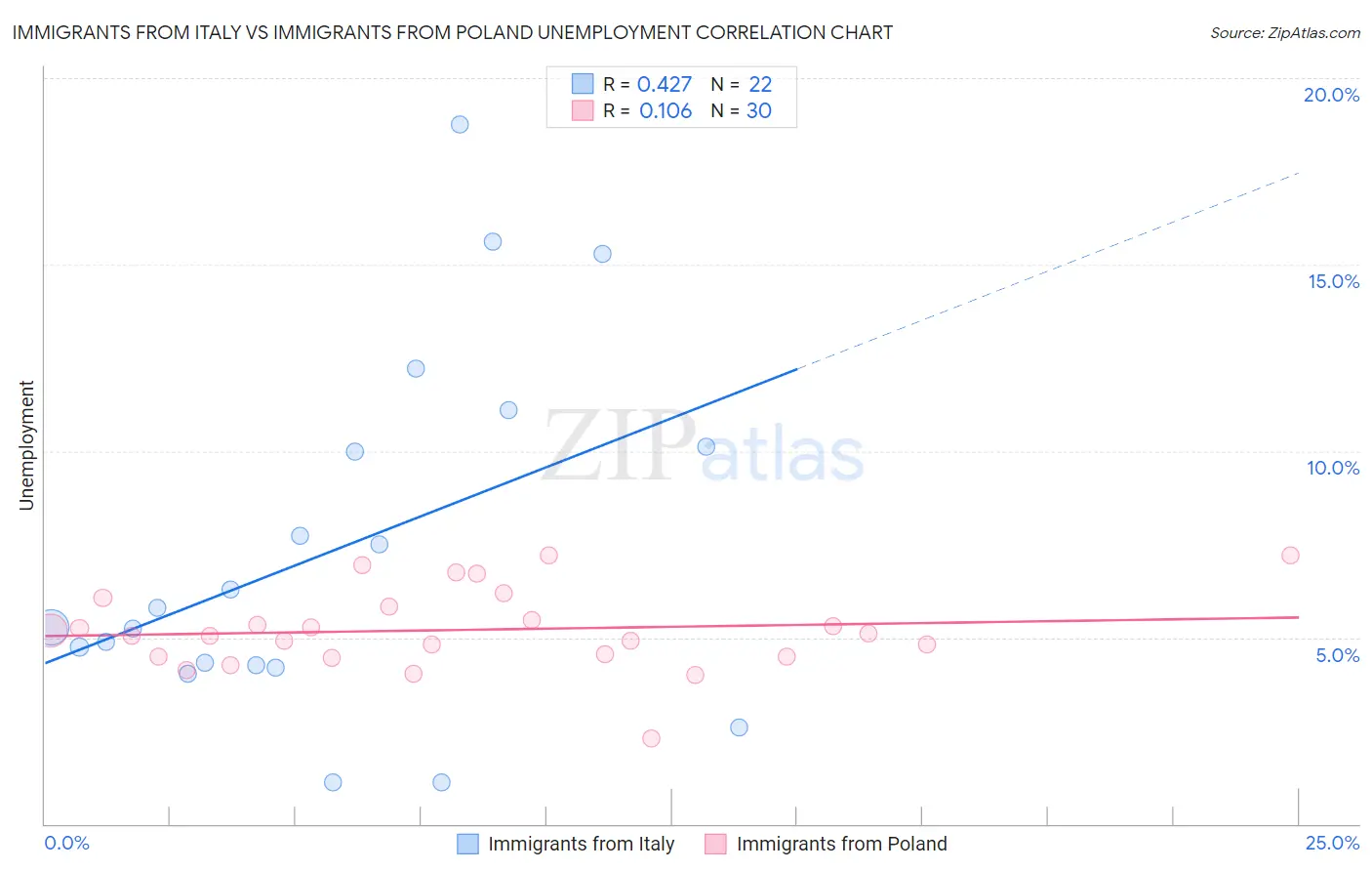 Immigrants from Italy vs Immigrants from Poland Unemployment