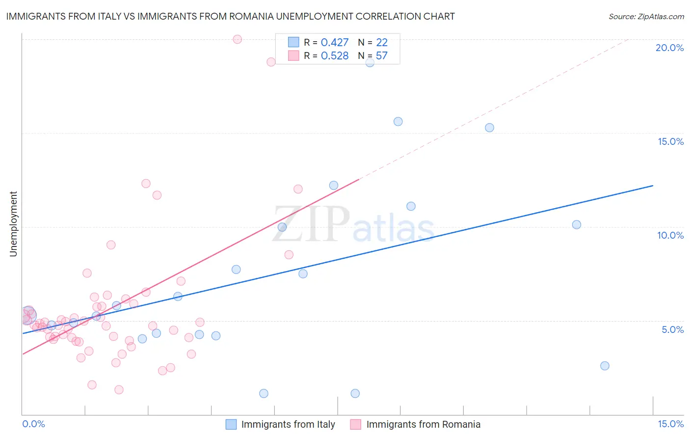 Immigrants from Italy vs Immigrants from Romania Unemployment