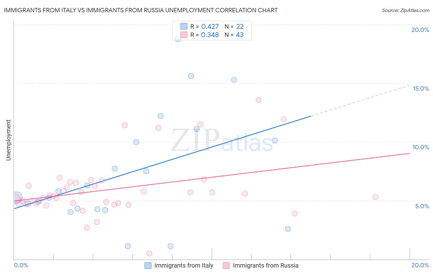 Immigrants from Italy vs Immigrants from Russia Unemployment