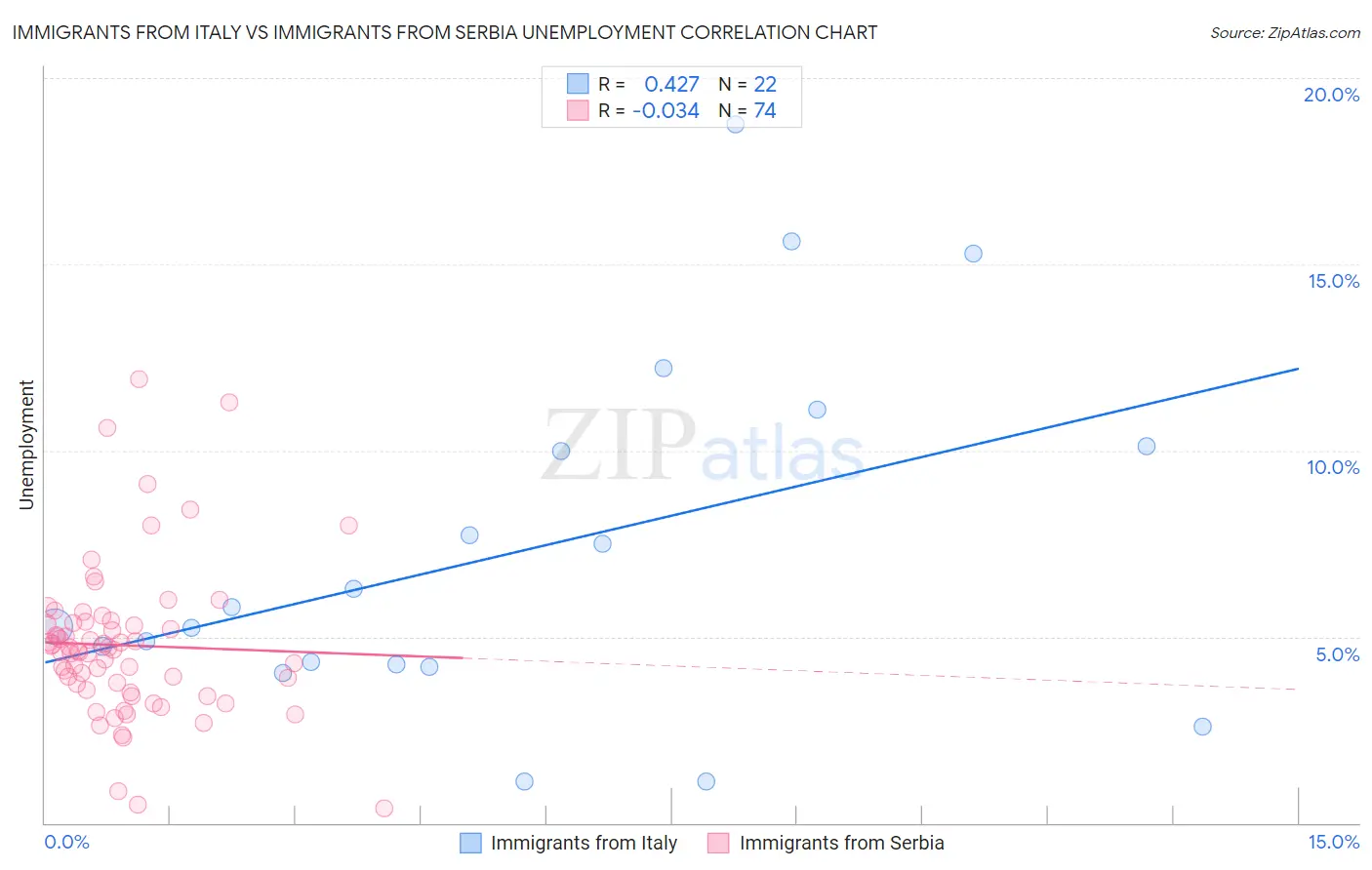 Immigrants from Italy vs Immigrants from Serbia Unemployment