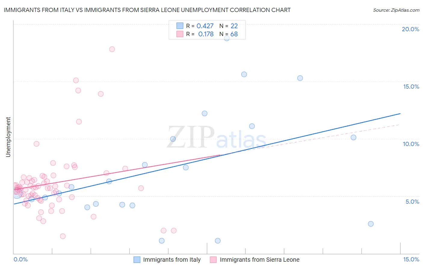 Immigrants from Italy vs Immigrants from Sierra Leone Unemployment