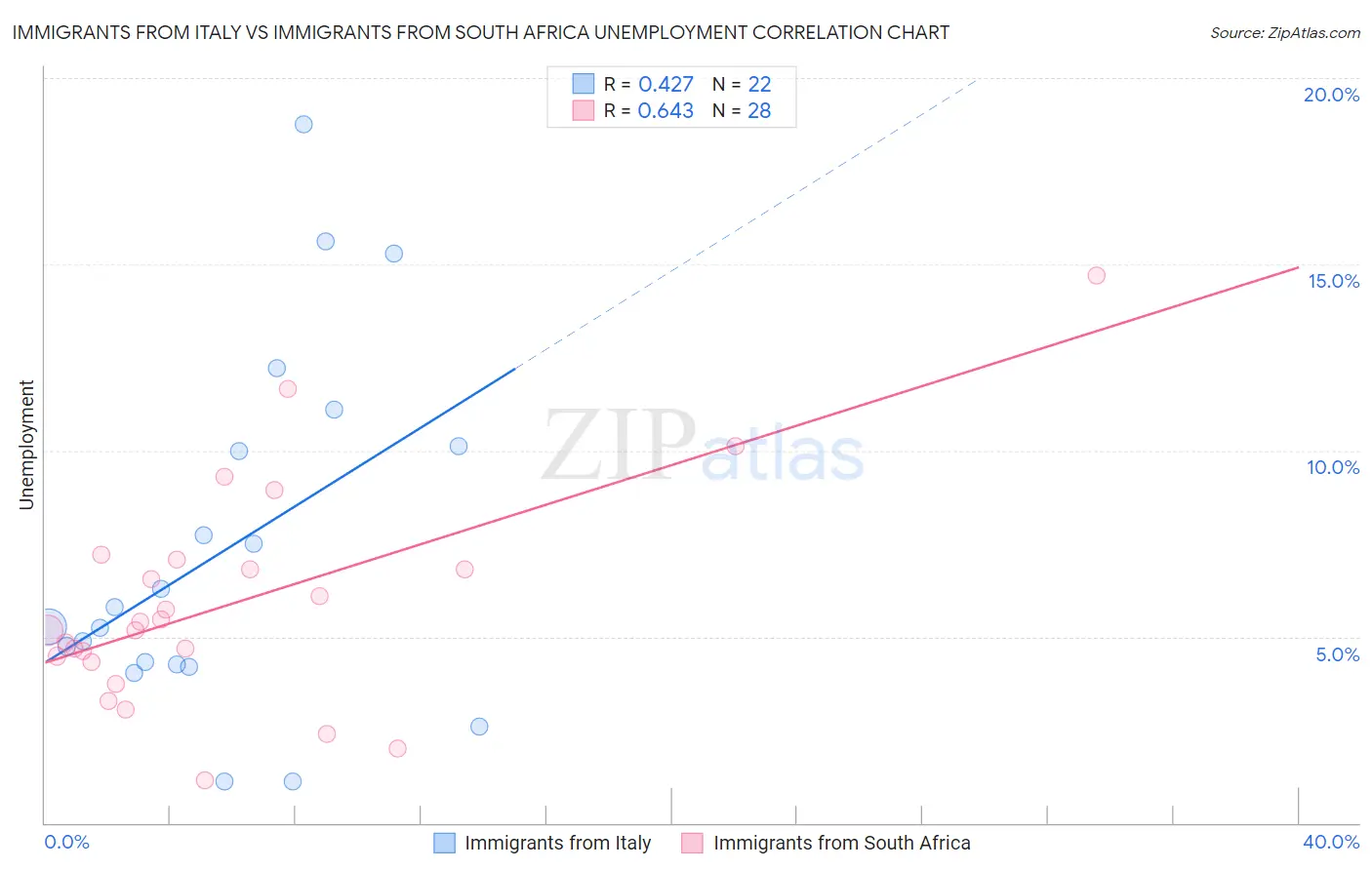 Immigrants from Italy vs Immigrants from South Africa Unemployment