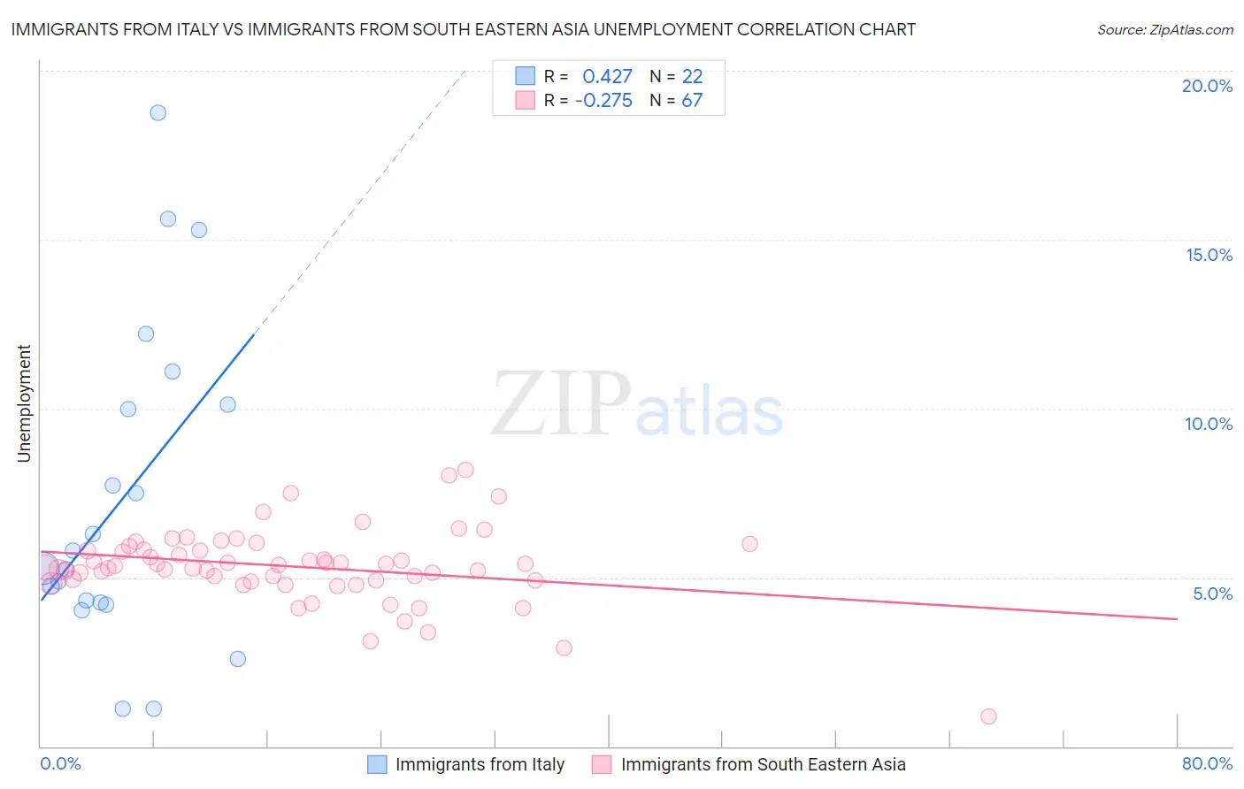 Immigrants from Italy vs Immigrants from South Eastern Asia Unemployment