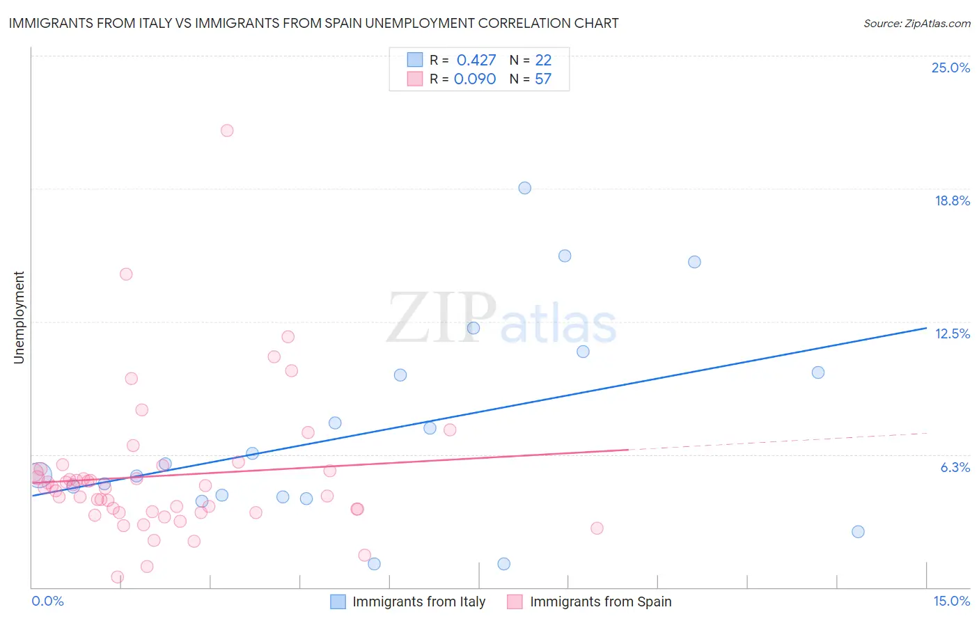 Immigrants from Italy vs Immigrants from Spain Unemployment