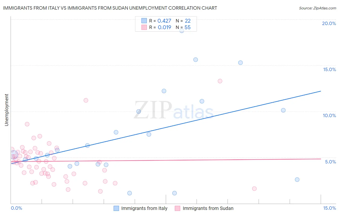Immigrants from Italy vs Immigrants from Sudan Unemployment