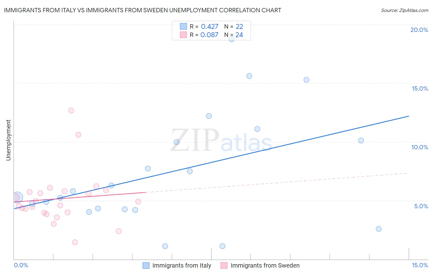 Immigrants from Italy vs Immigrants from Sweden Unemployment