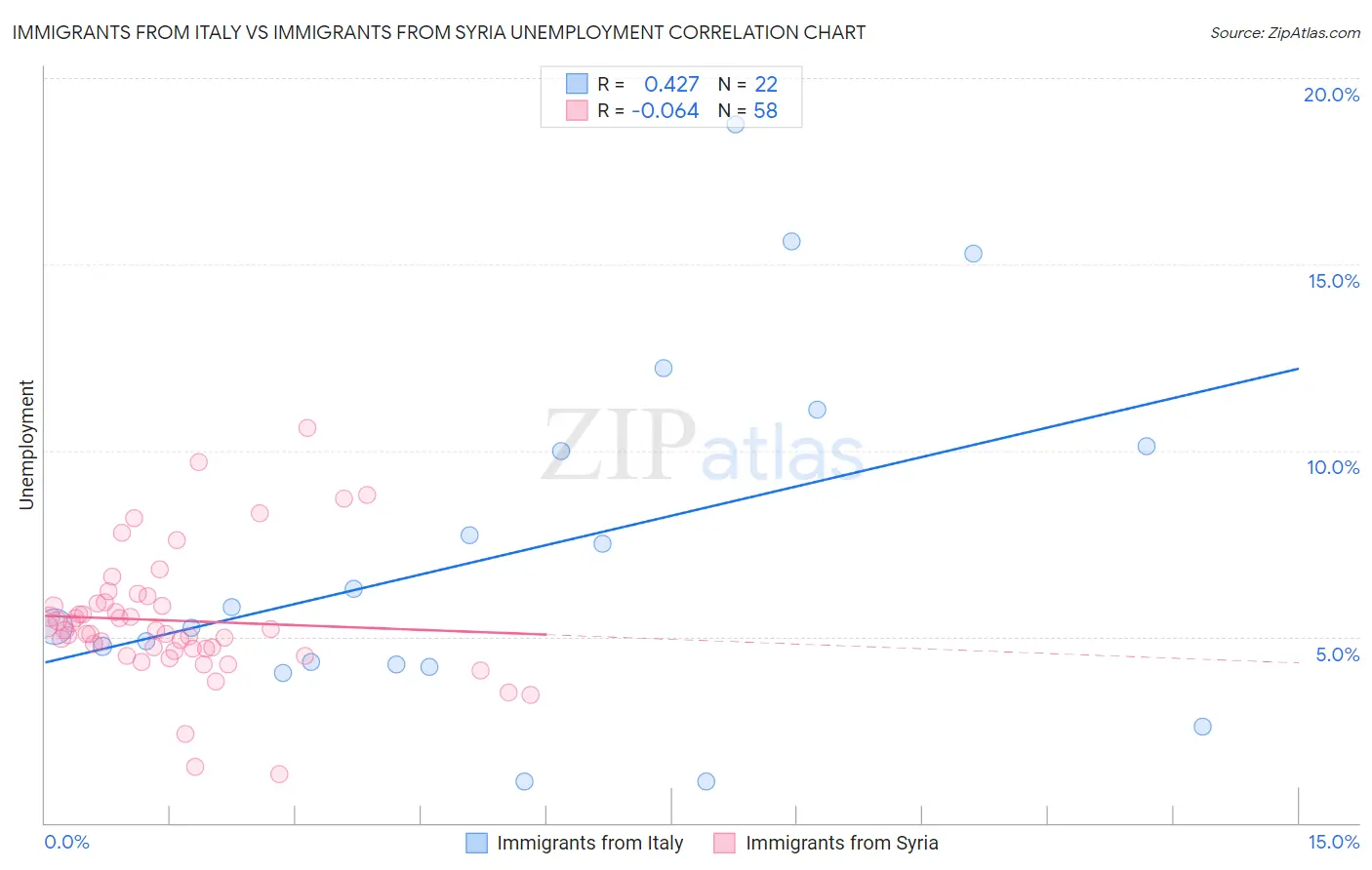 Immigrants from Italy vs Immigrants from Syria Unemployment