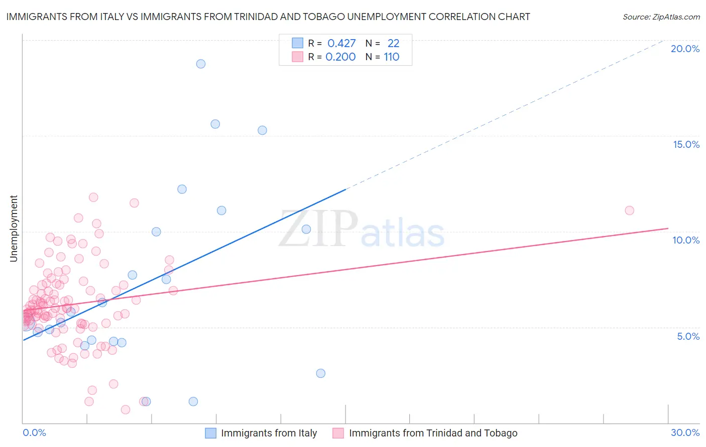 Immigrants from Italy vs Immigrants from Trinidad and Tobago Unemployment